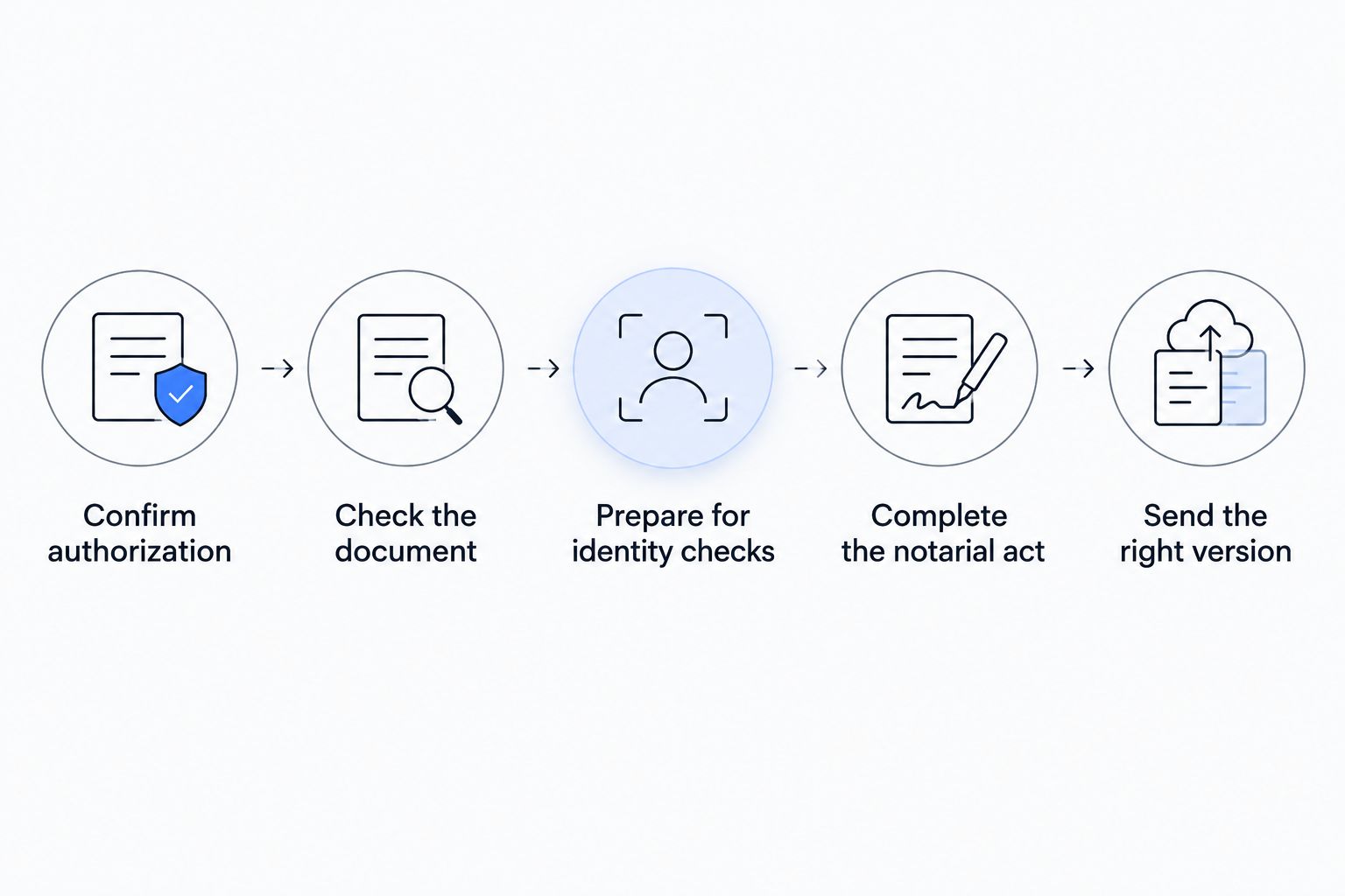 Steps for checking and completing a Nevada remote online notarization