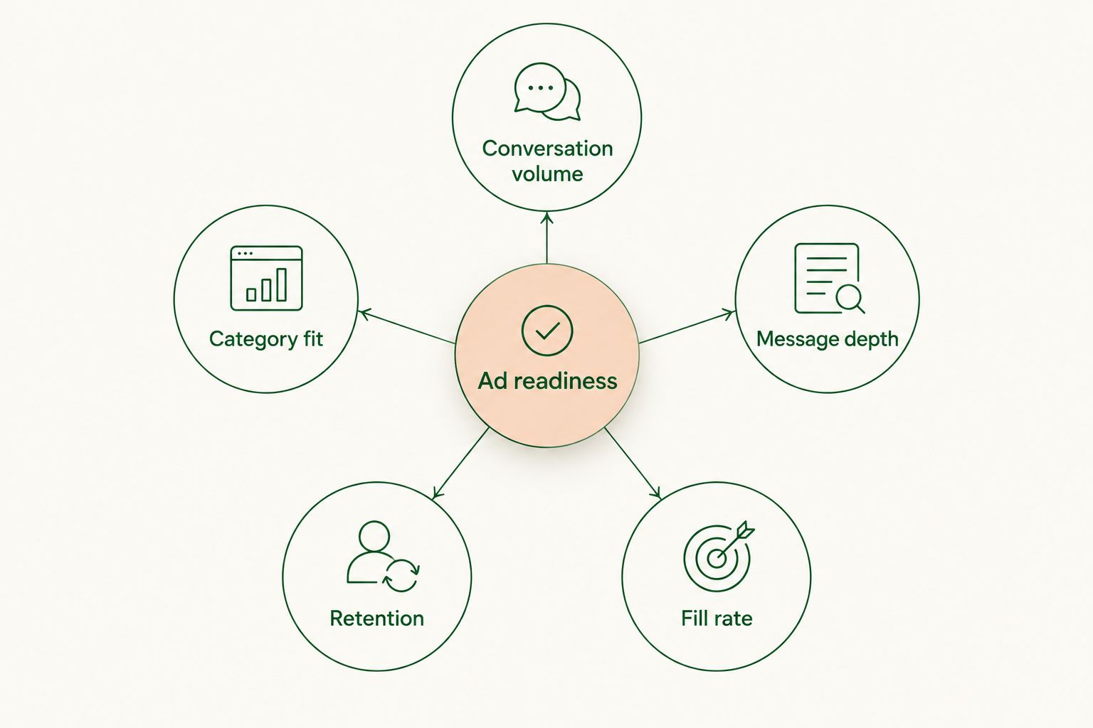 Diagram of five factors orbiting a central ad readiness hub
