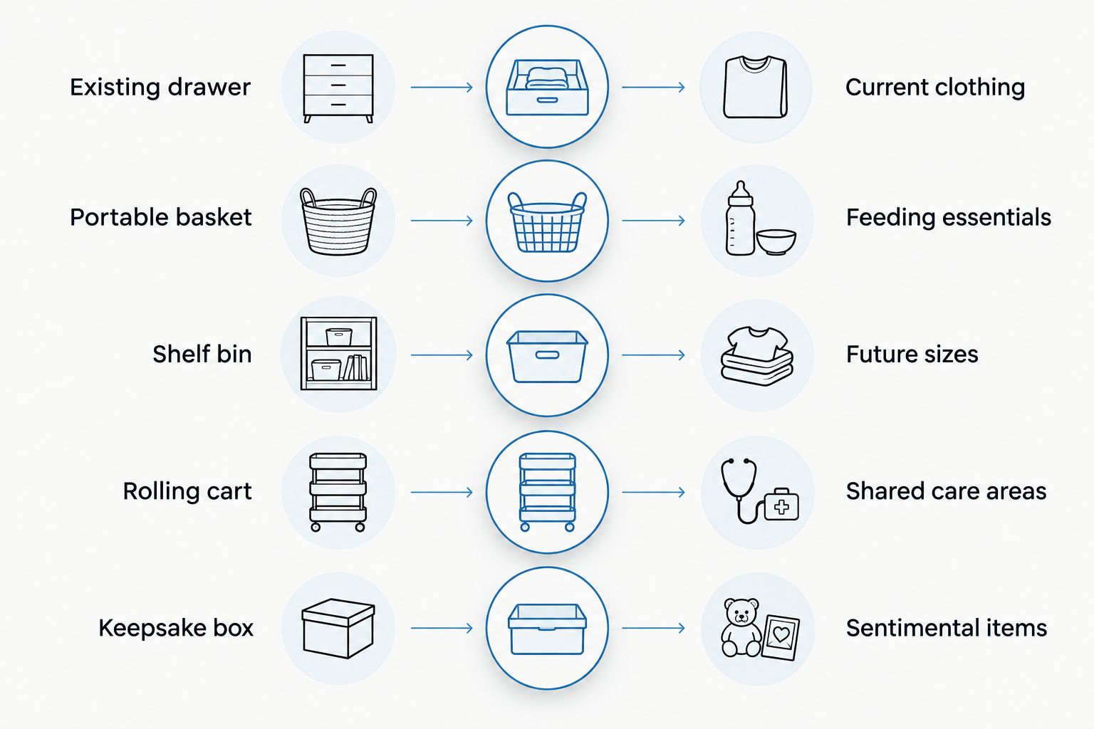 Storage options paired with clothing, feeding, future sizes, shared care, and keepsakes