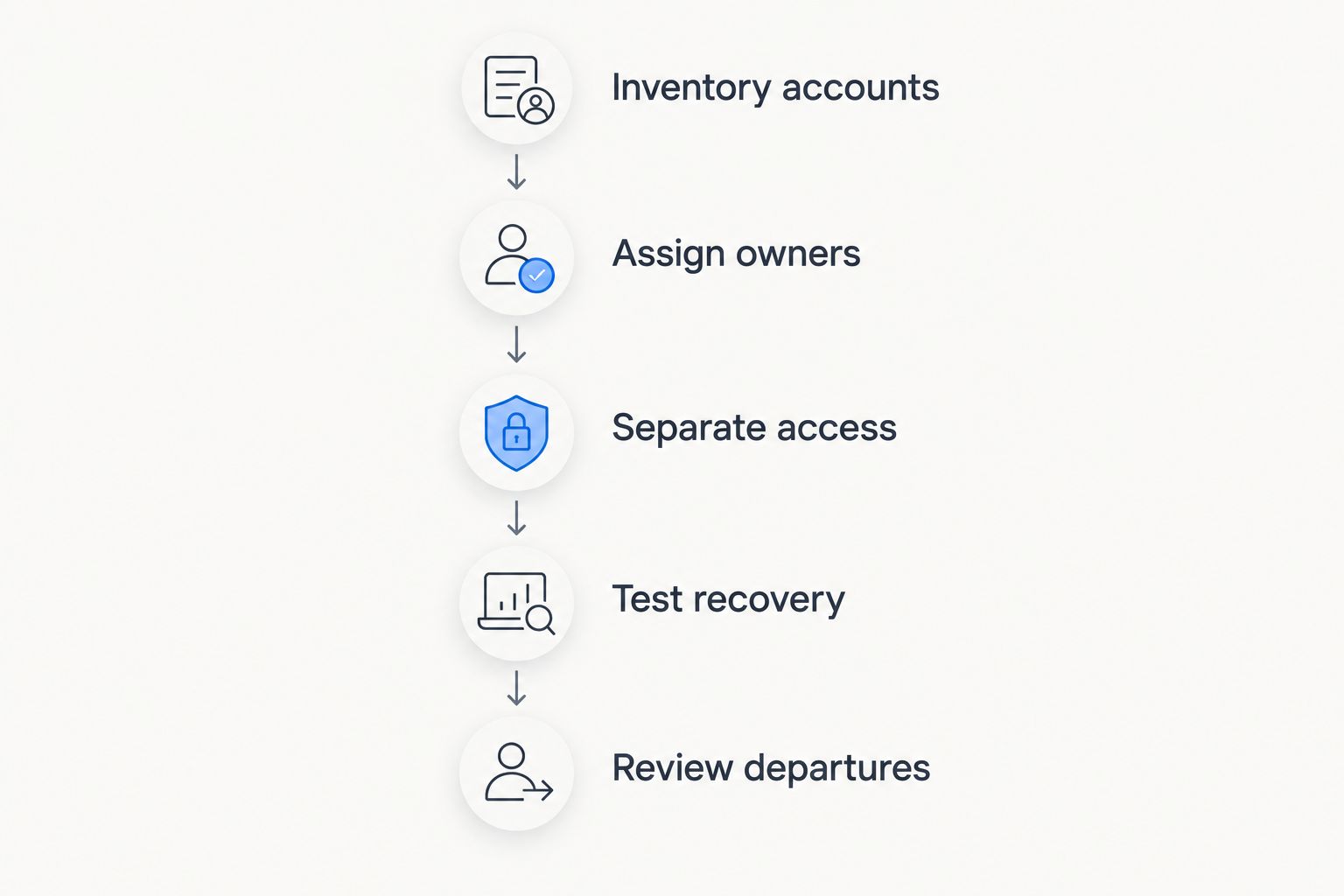 Business password-manager rollout from account inventory through departure reviews