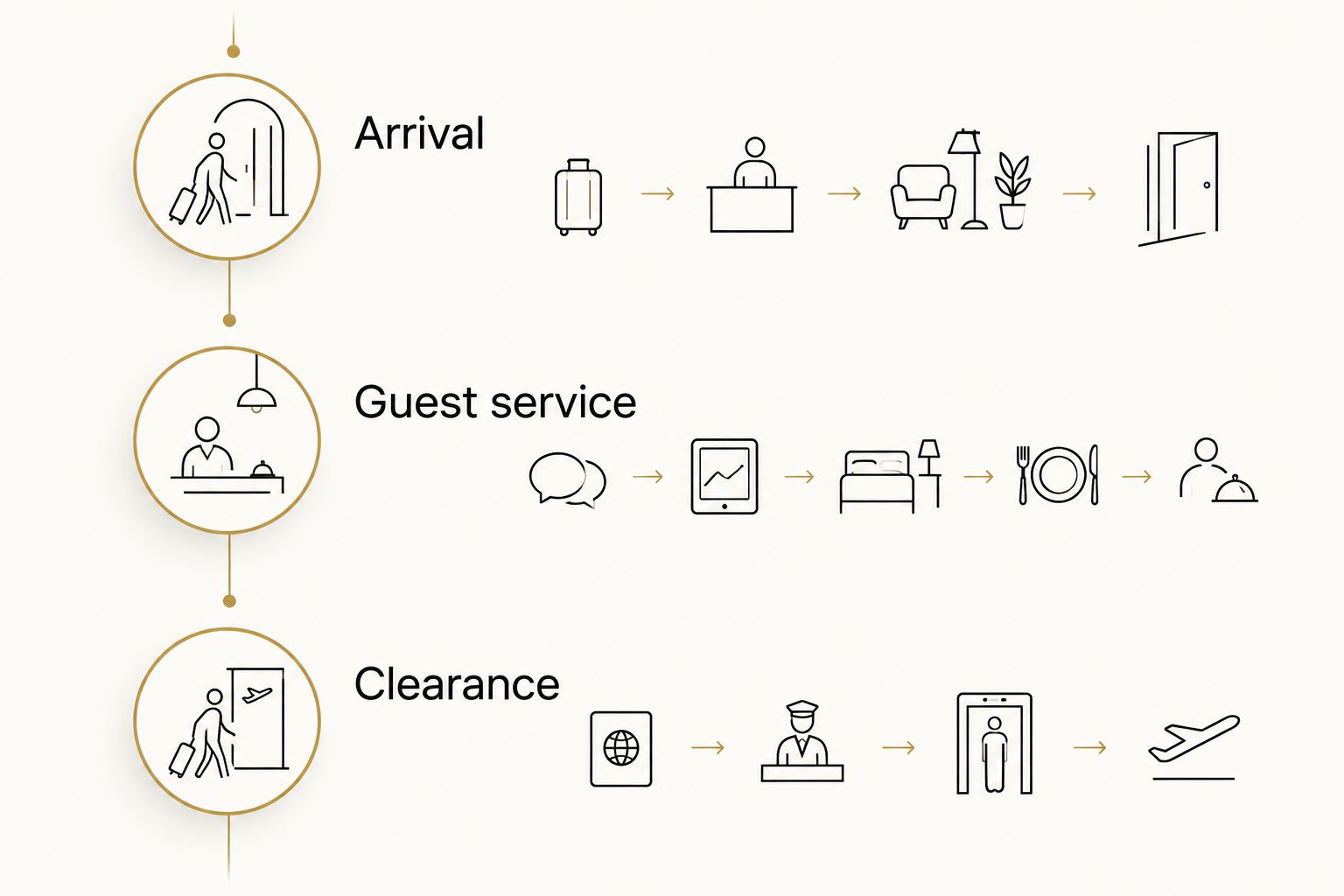 Three catering run-sheet phases: arrival, guest service and clearance