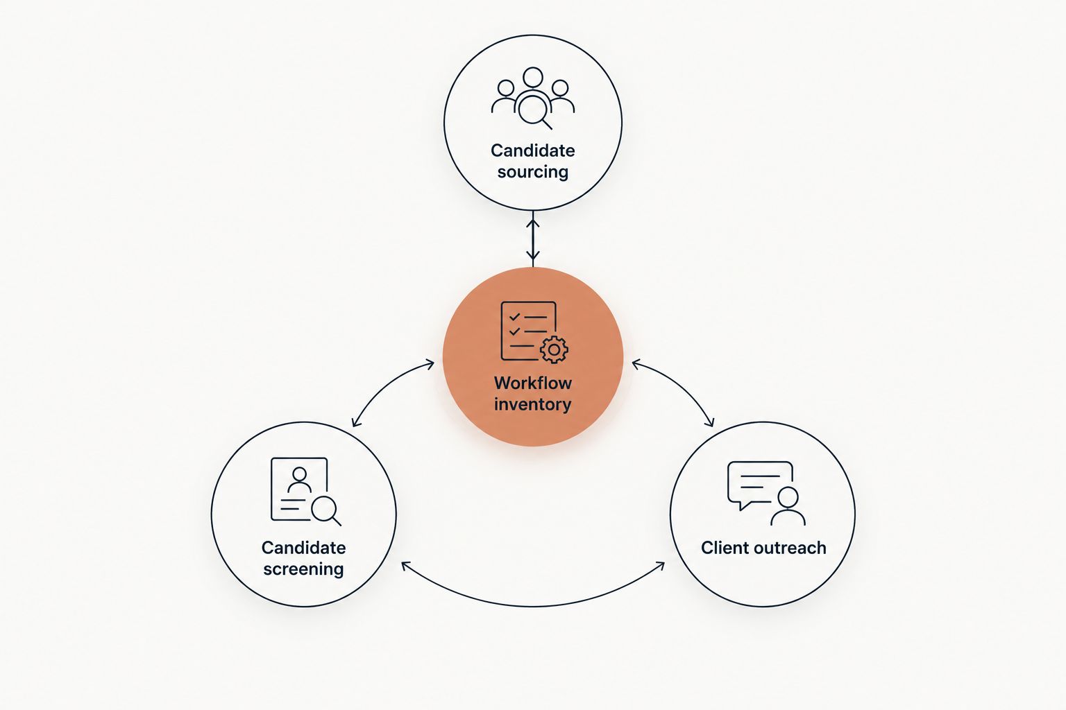 Workflow inventory divided into candidate sourcing, candidate screening, and client outreach