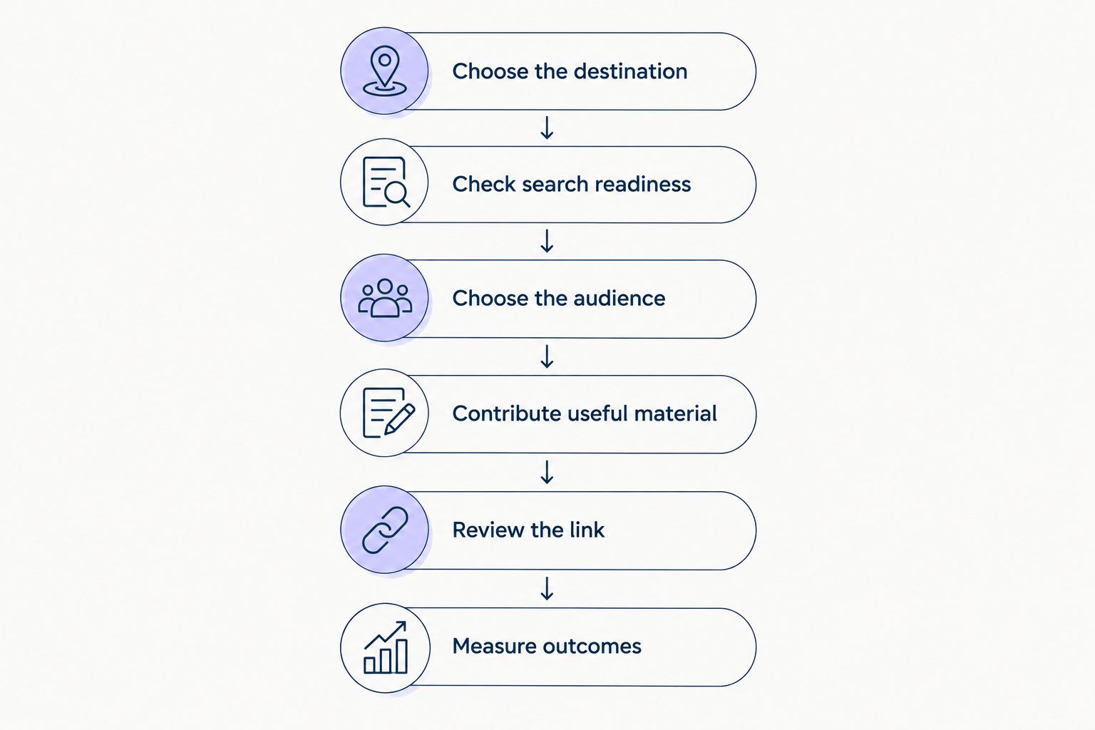 Guest posting workflow from choosing a destination page to measuring outcomes