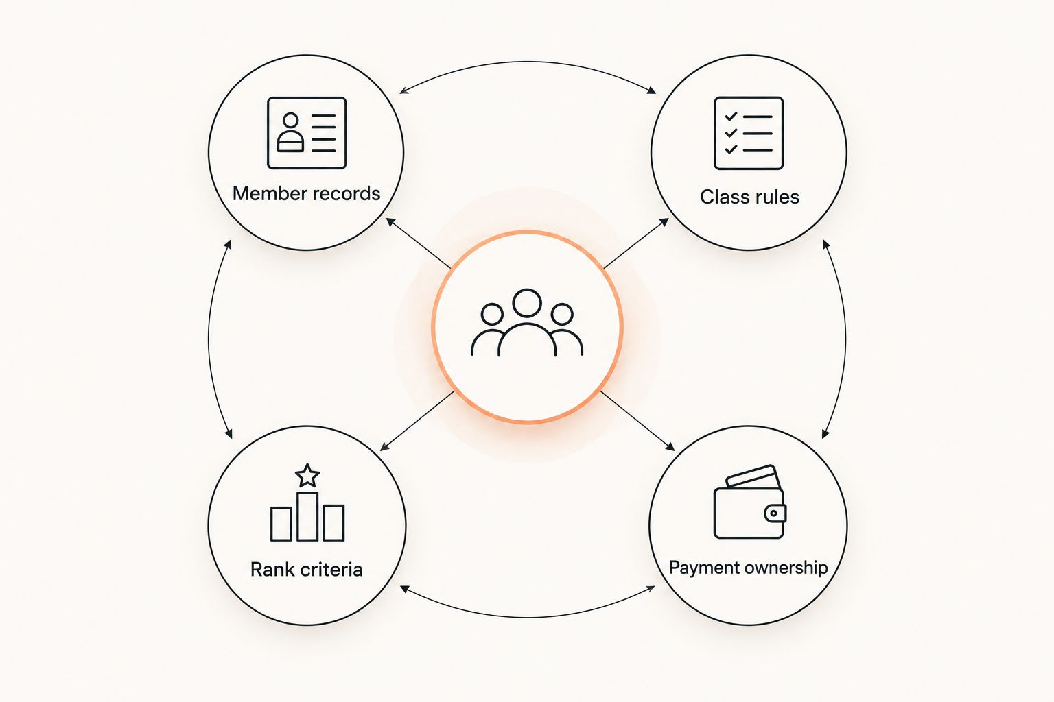 Four parts of a franchise software specification: members, classes, ranks, and payment ownership.