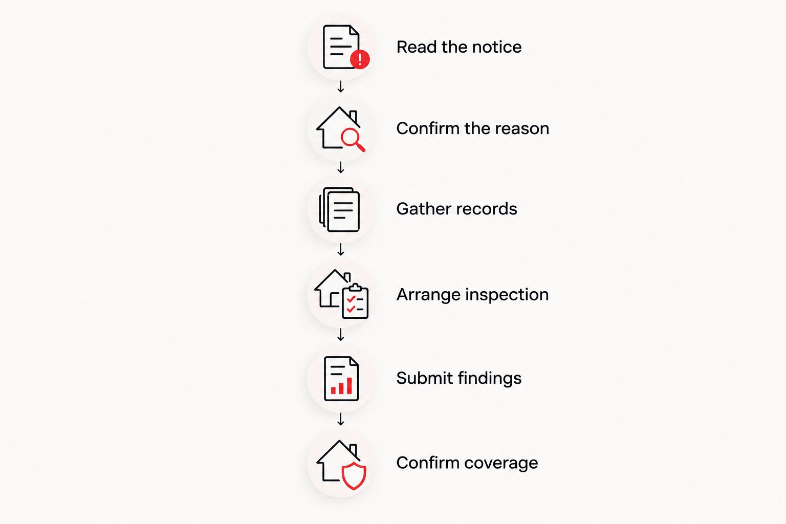 Sequence from reading an insurance notice through submitting roof findings and confirming coverage
