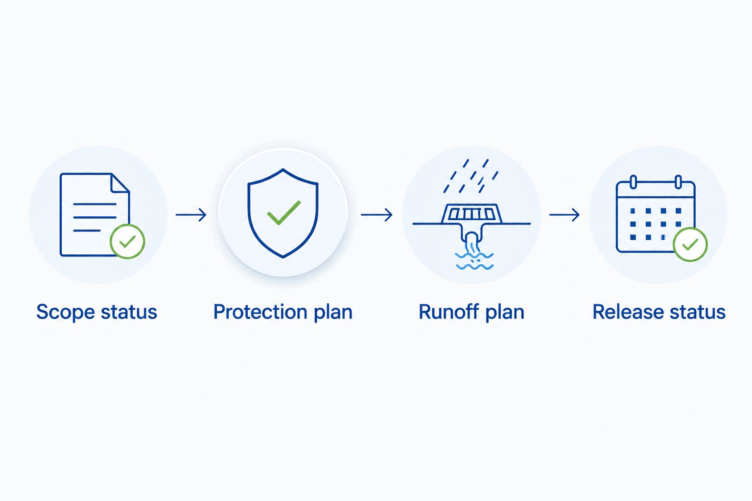 Four workflow checkpoints covering scope, property protection, runoff, and service release