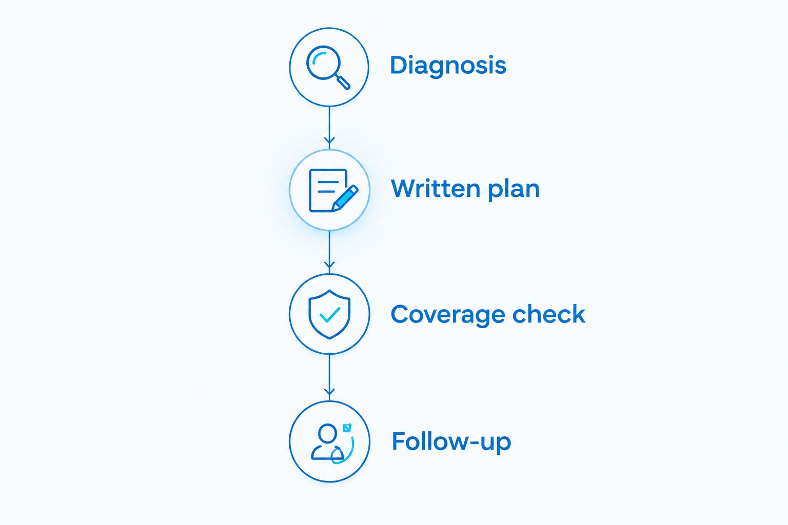 Four treatment-planning stages: diagnosis, written plan, coverage check, and follow-up.