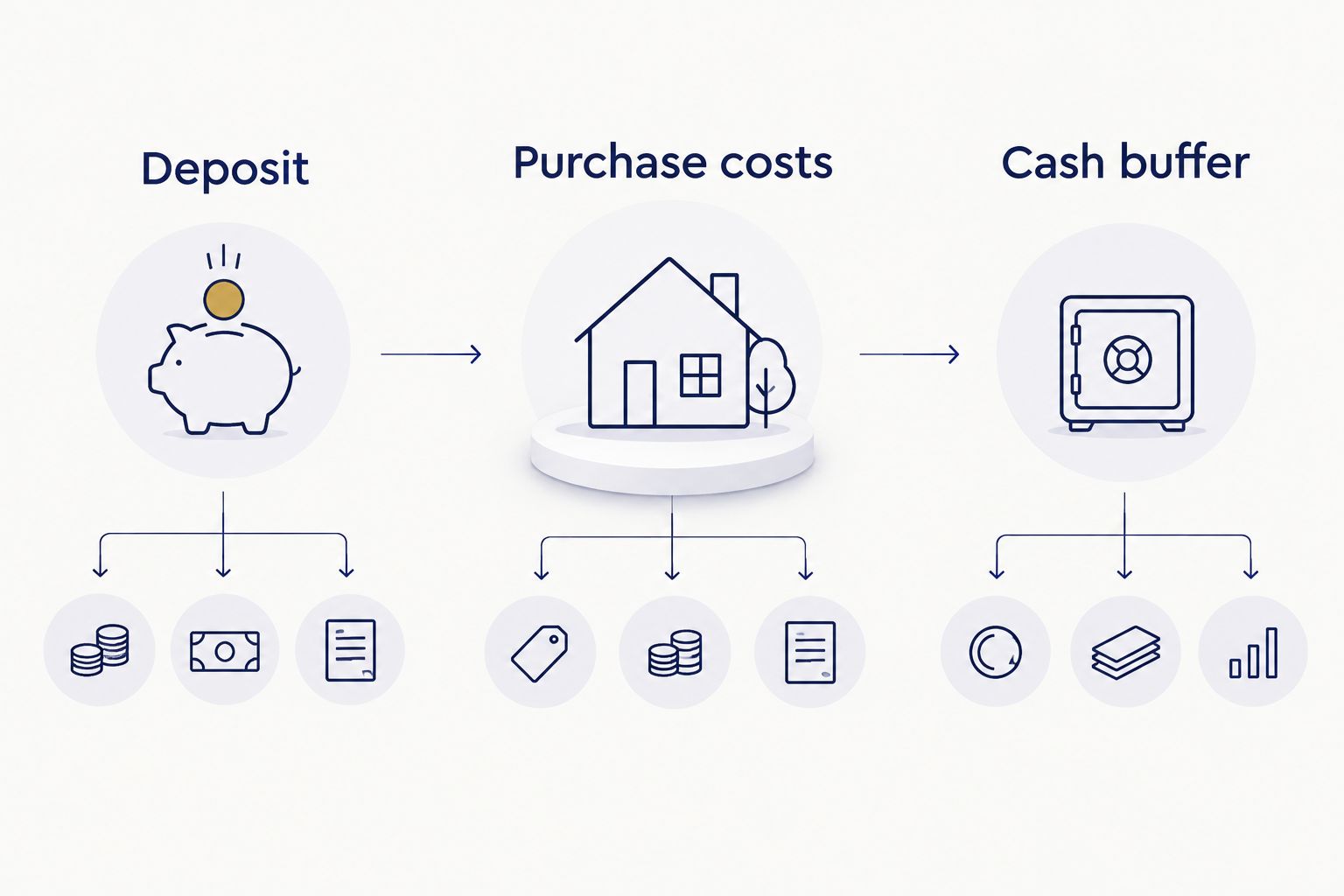 Three separate parts of purchase planning: deposit, purchase costs and cash buffer.
