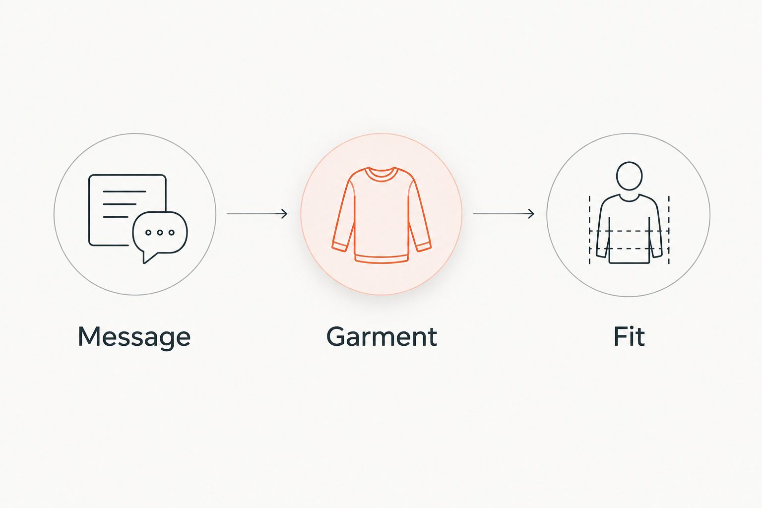Buying sequence showing message first, garment second, and fit third