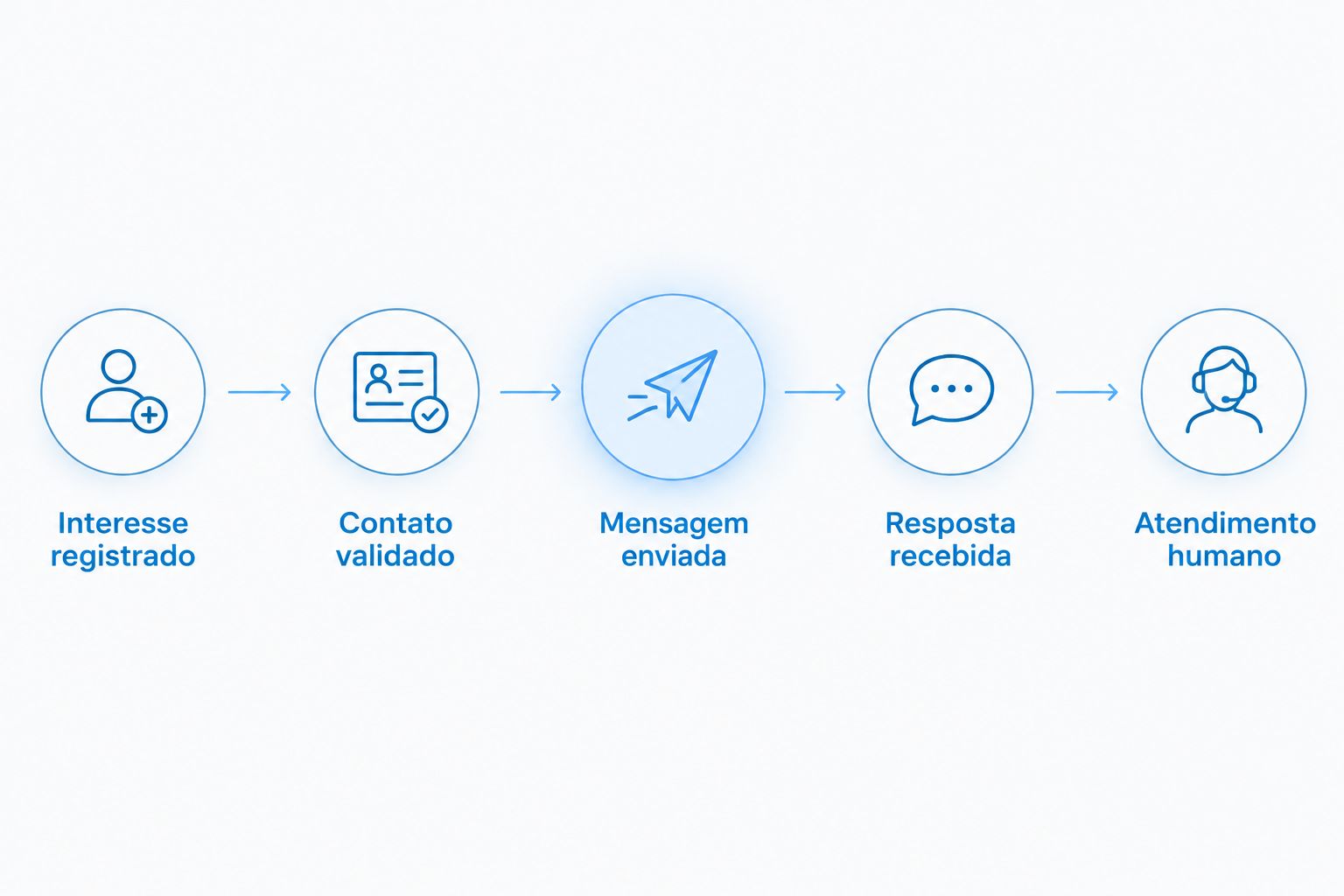 Sequência do interesse registrado até o atendimento humano após a resposta no WhatsApp