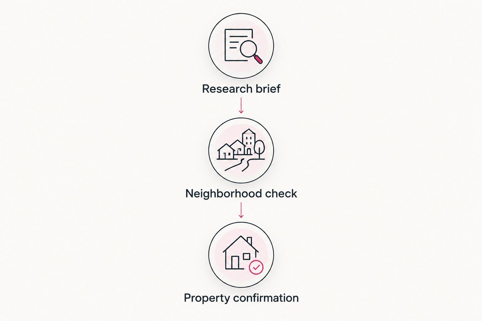 Apartment research process from your brief through neighborhood review to property confirmation