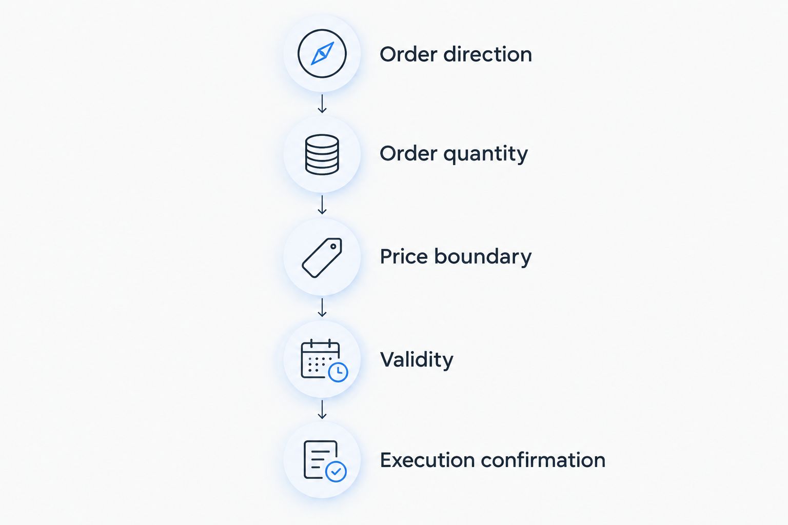 Order checks from direction and quantity through price boundary, validity and execution confirmation.