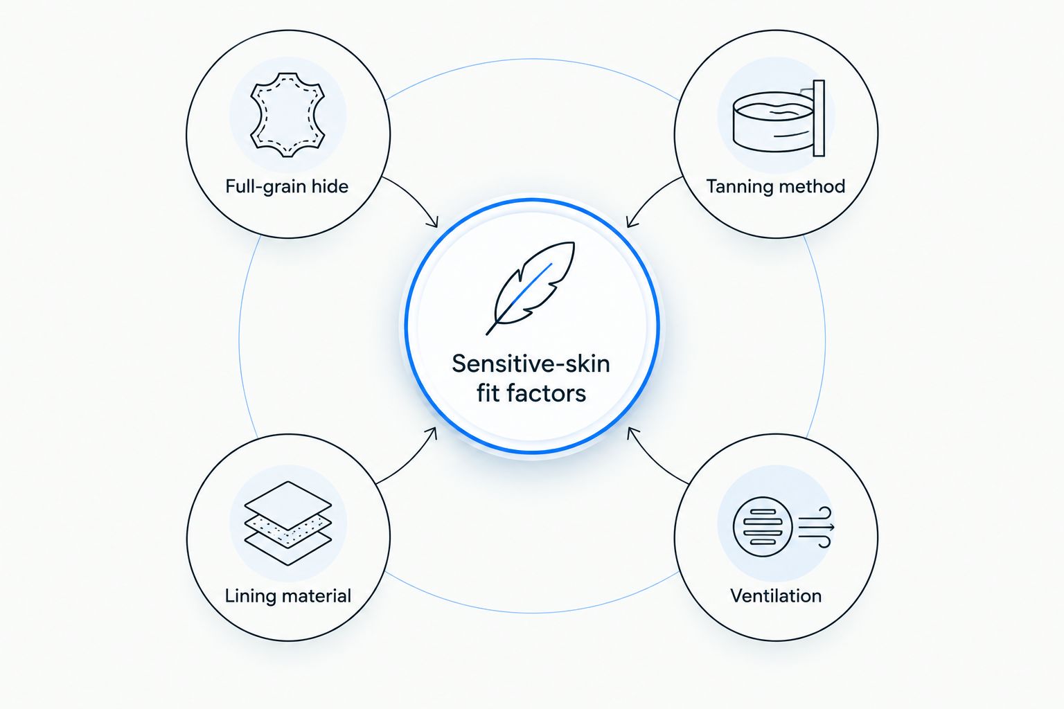Diagram showing four factors that affect leather shoes and sensitive skin