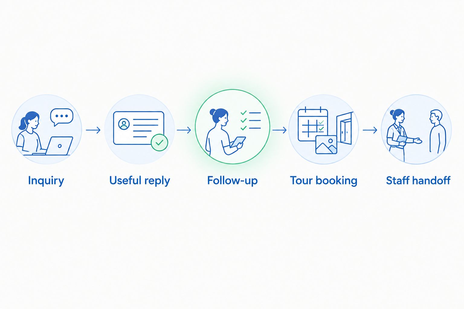 Inquiry workflow from a useful first reply through follow-up, tour booking, and staff handoff