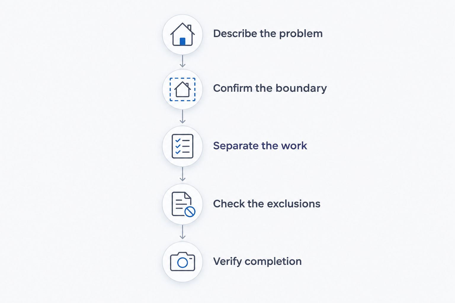Estimate review steps from describing the problem to verifying completed crawl space insulation