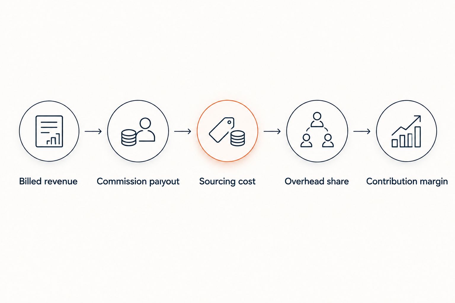 Flow diagram showing revenue minus commission, sourcing cost, and overhead equals contribution margin