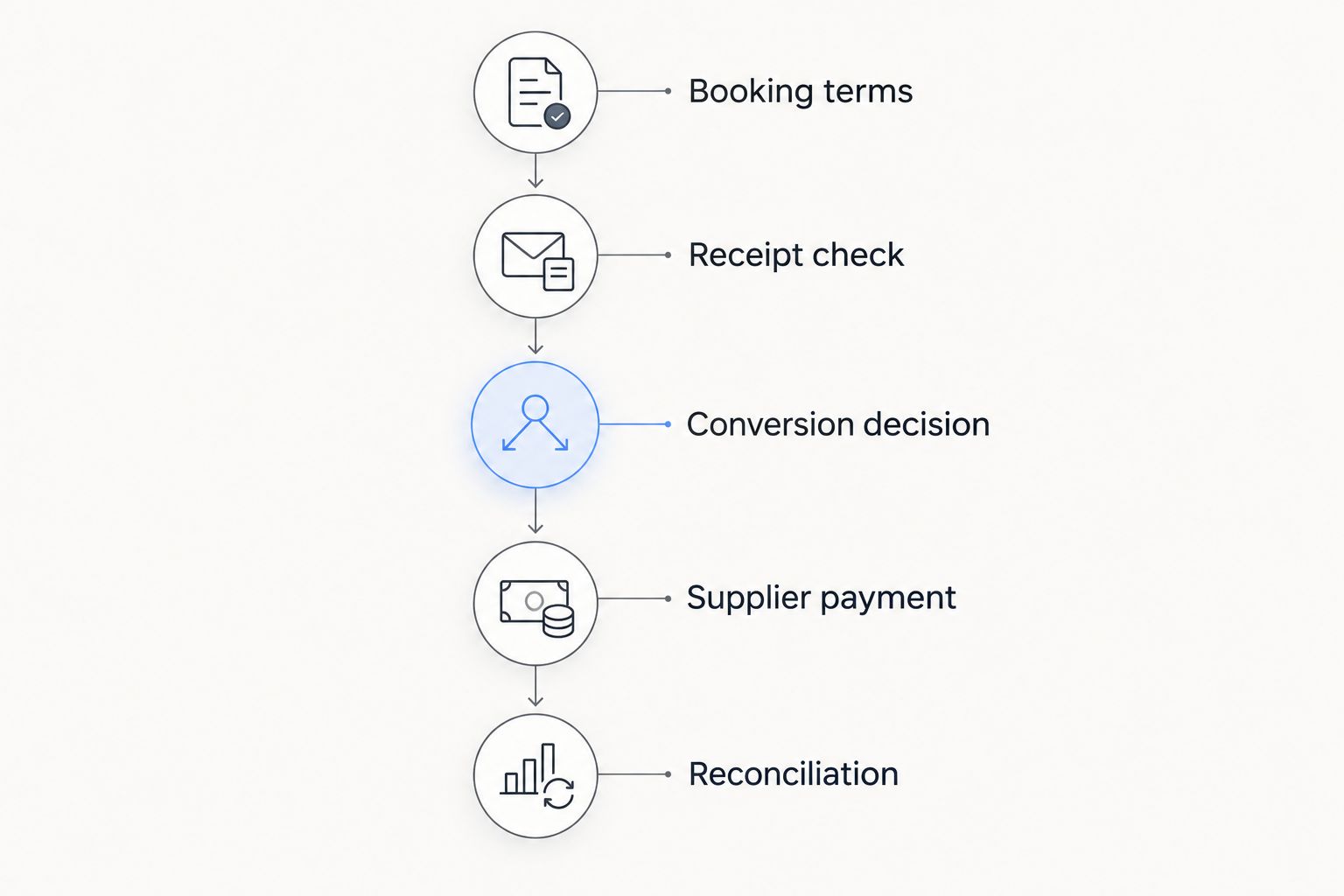 Booking-payment workflow from agreed terms through receipt checks, conversion, supplier payment and reconciliation.