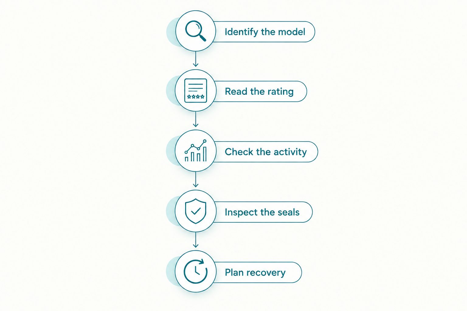 Five checks covering model identity, water rating, permitted activity, seals and safe recovery