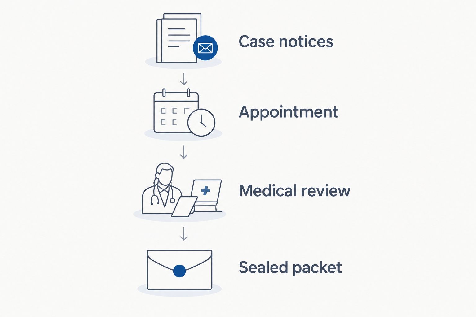 Workflow from case notices through the appointment and medical review to the sealed packet.