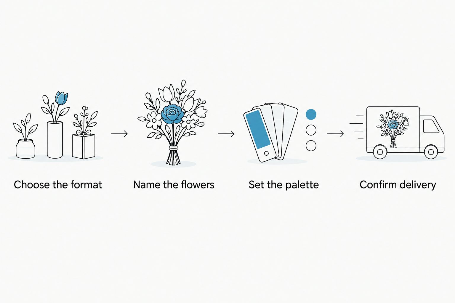 Four steps for specifying a flower gift, from choosing the format to confirming delivery