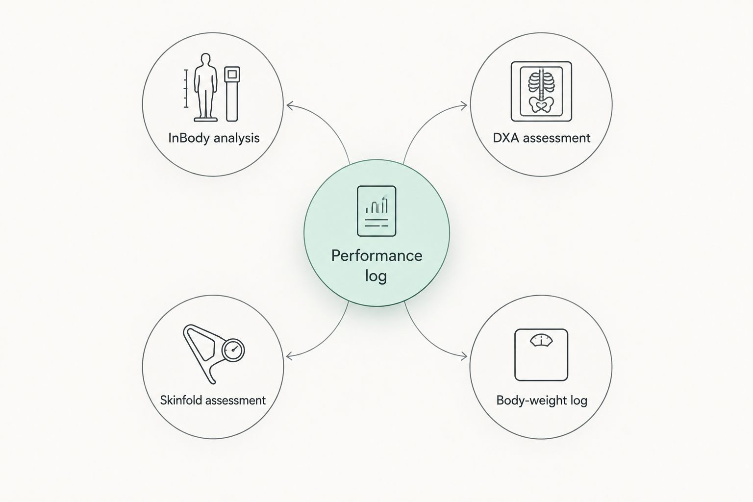 Performance tracking connected to four body composition and weight assessment options