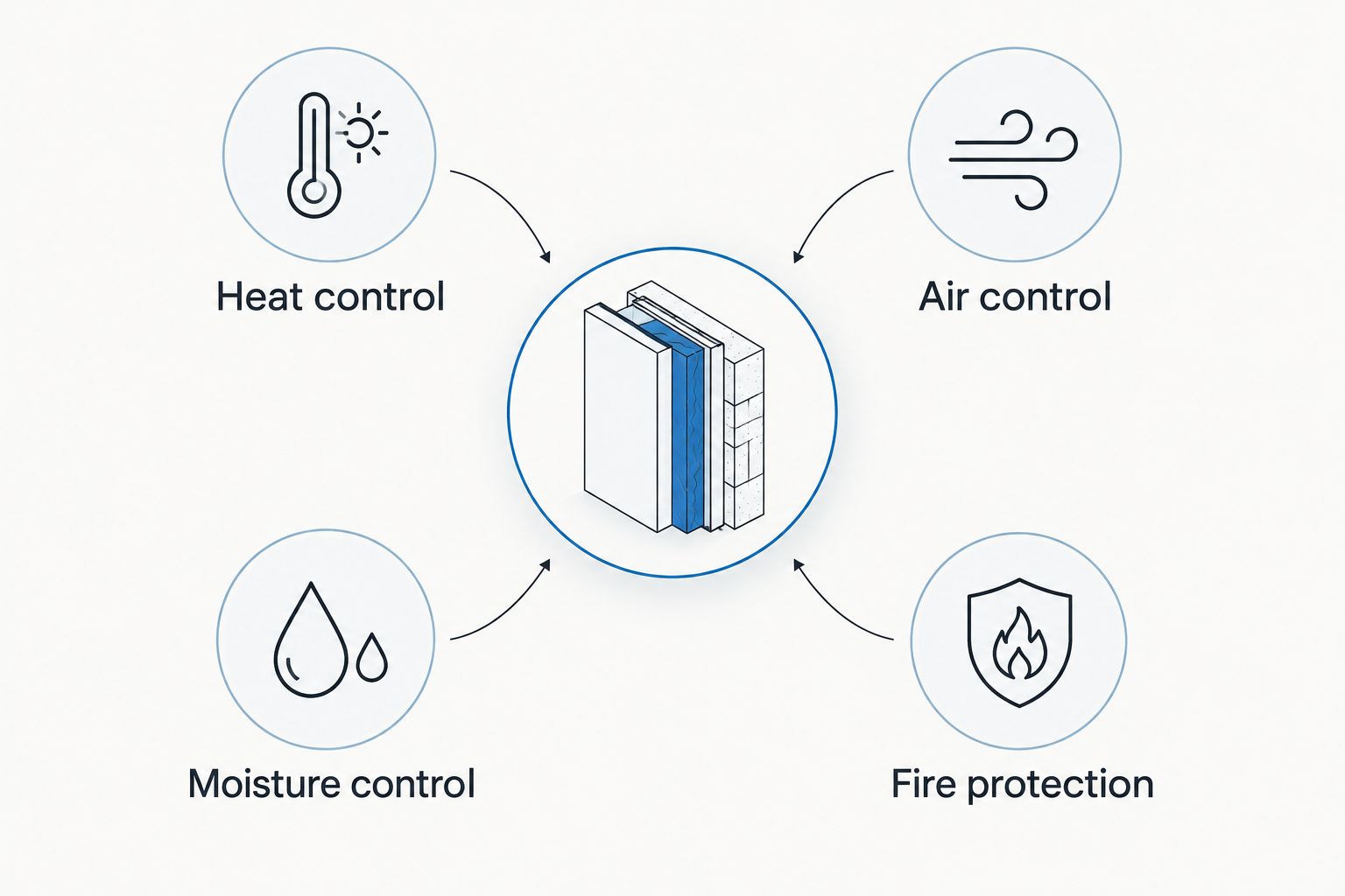 Four connected checks for heat, air, moisture, and fire protection in an insulation assembly
