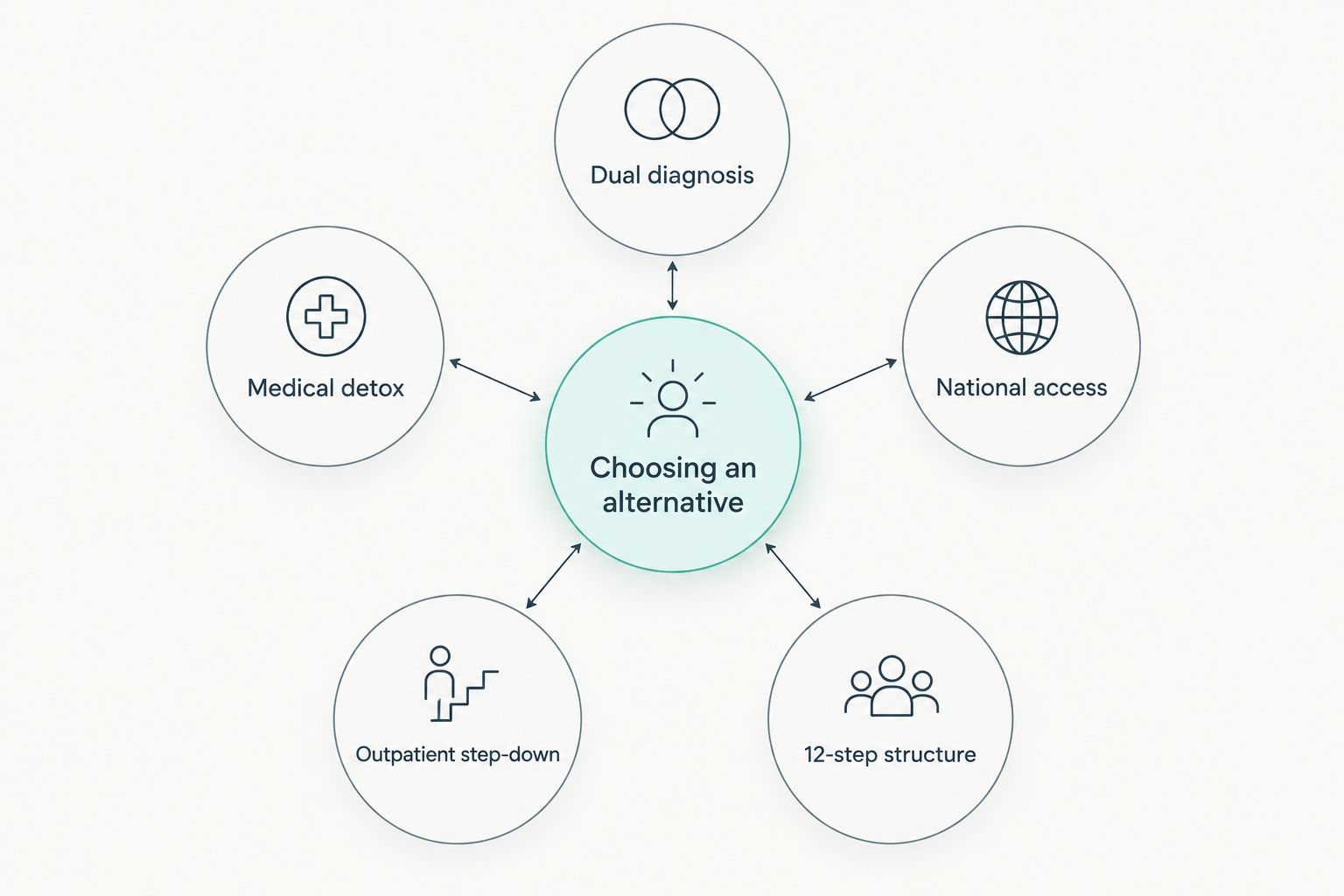 Decision hub showing five factors for picking a Crossroads Recovery Centre alternative
