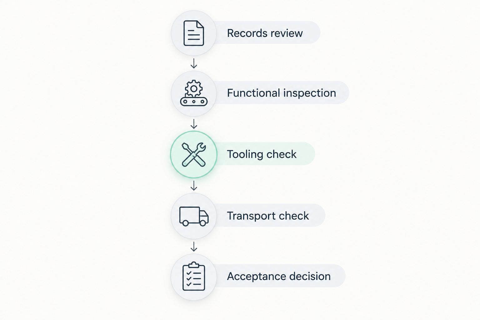 Five inspection stages from records review through the used drill rig acceptance decision