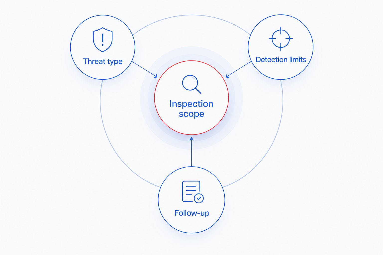 Inspection scope connected to threat type, detection limits, and follow-up