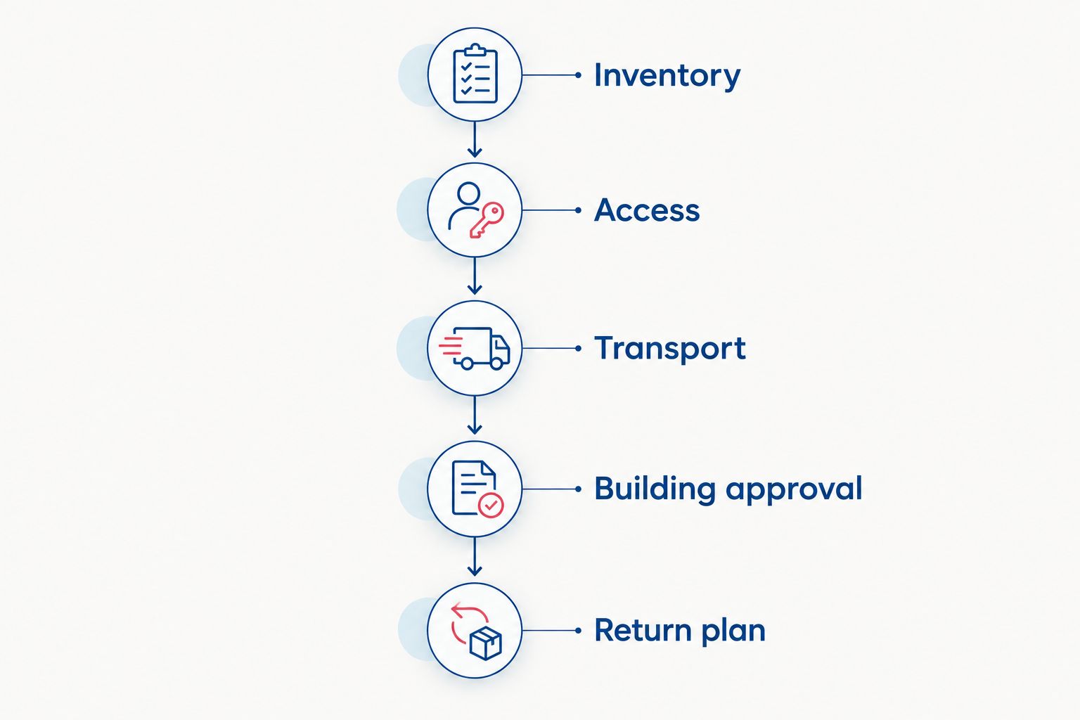 Five planning stages from inventory through the storage return plan