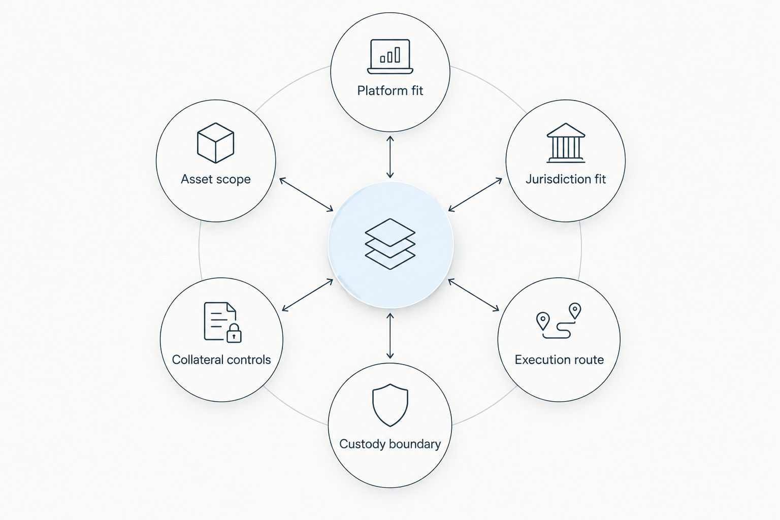 Platform fit assessed through jurisdiction, execution, custody, collateral and asset scope