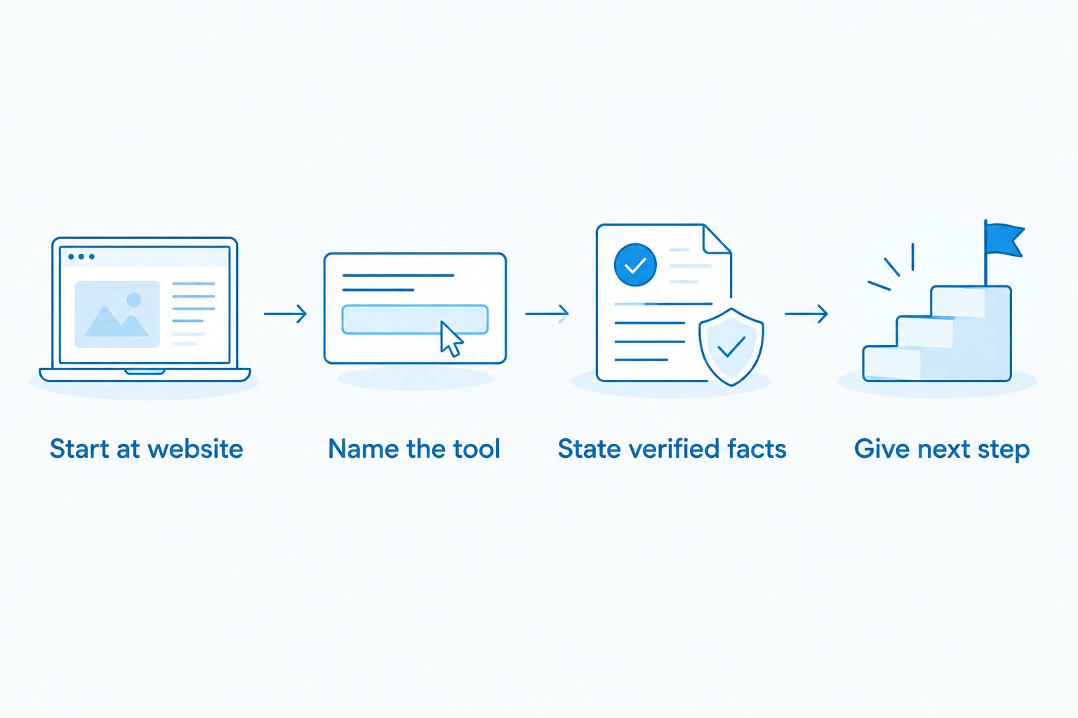 Four steps for writing a product listing, from the website to a clear buyer next step.