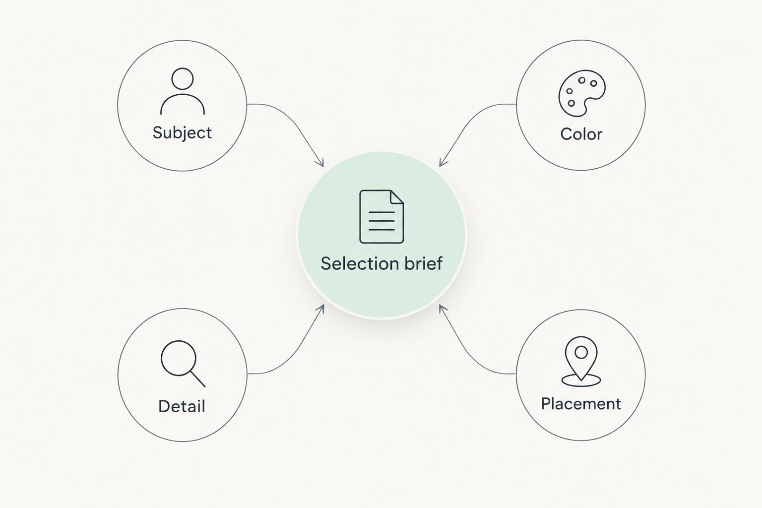 Selection brief connecting subject, color, detail, and placement