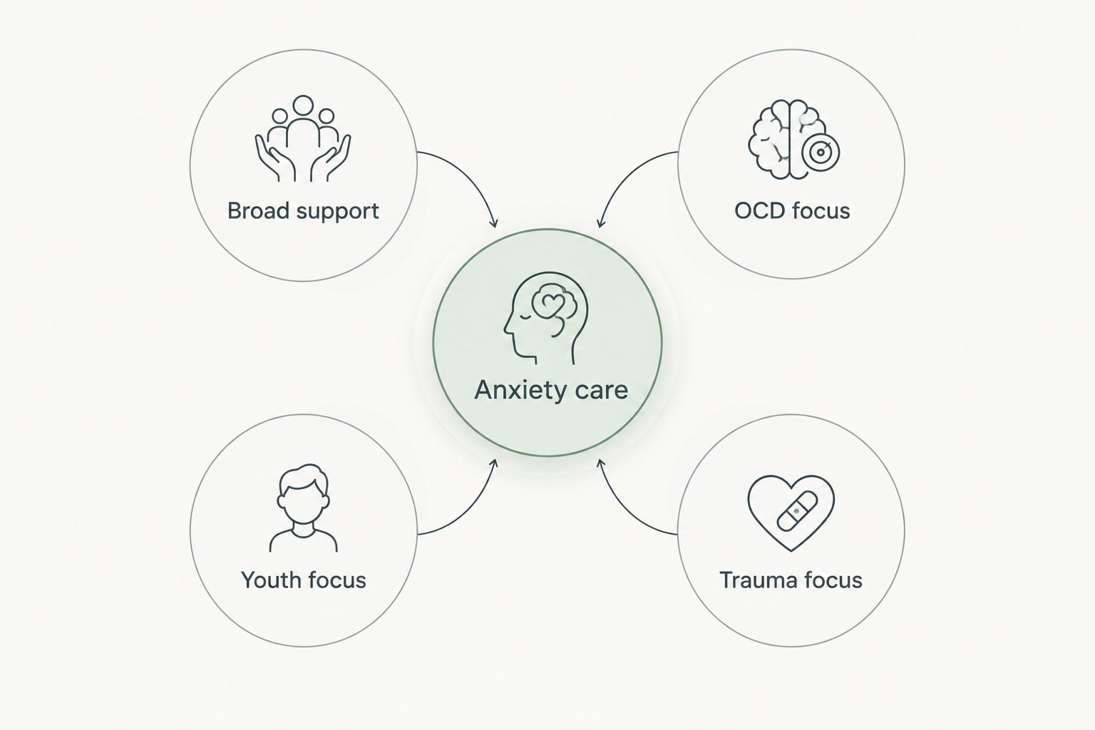 Diagram showing broad, OCD, youth, and trauma-focused paths into anxiety care