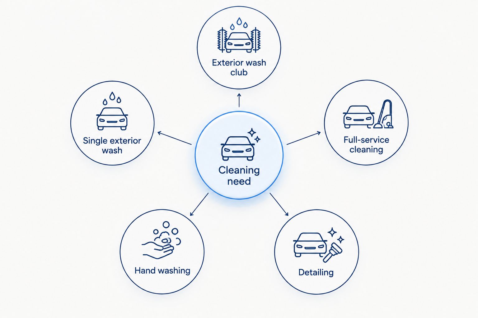 Five car cleaning choices arranged around the cleaning need