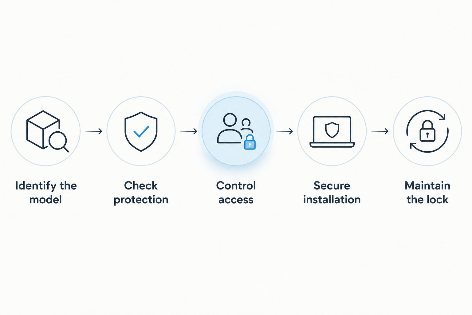 Five steps for checking and securing a digital safe