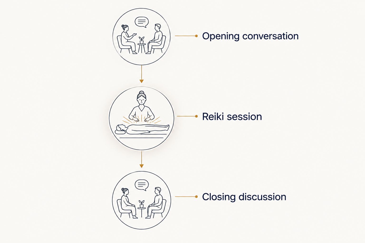 Timeline showing opening conversation, Reiki session, and closing discussion