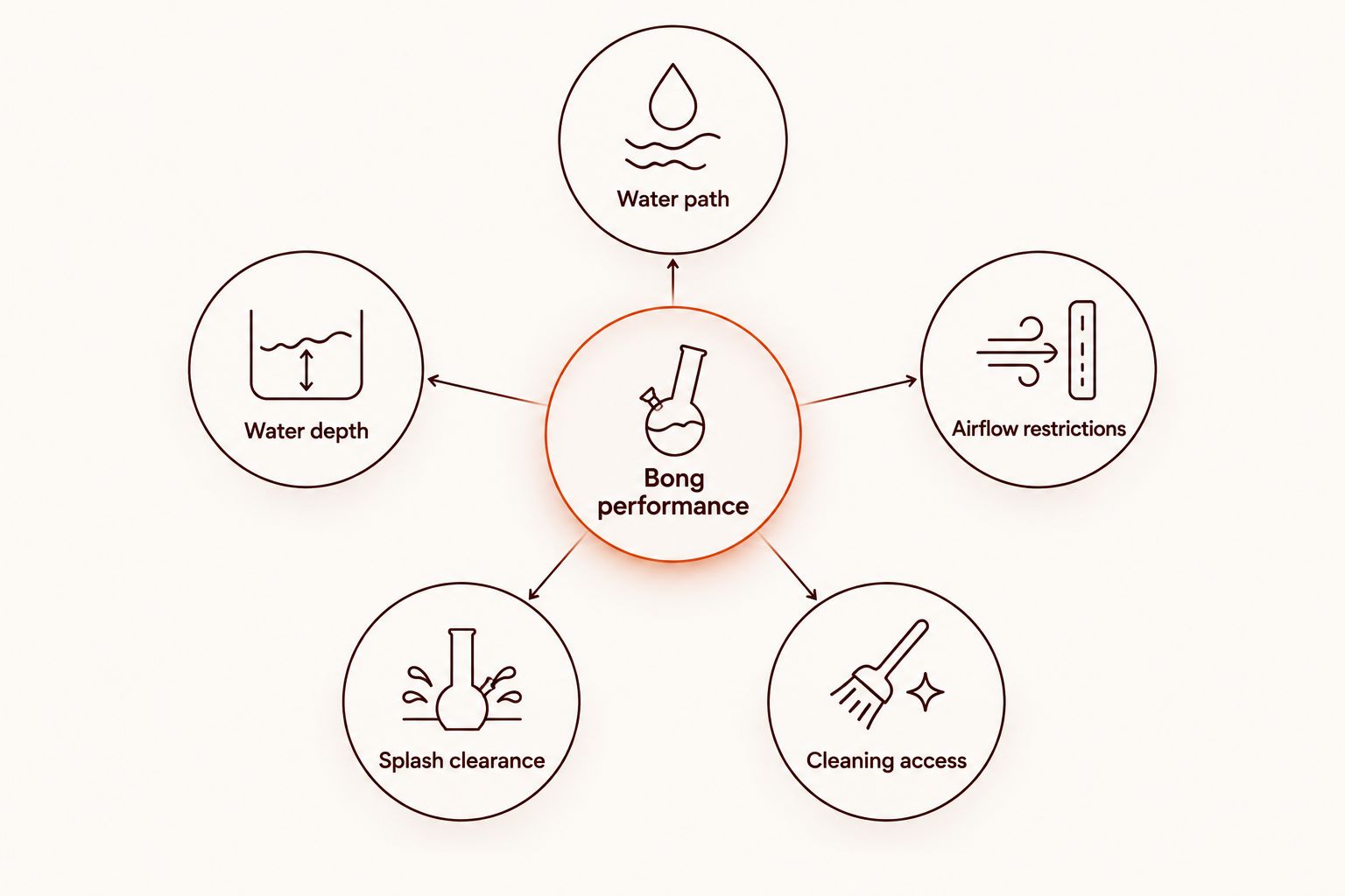 Five design and maintenance factors that affect bong performance more directly than height