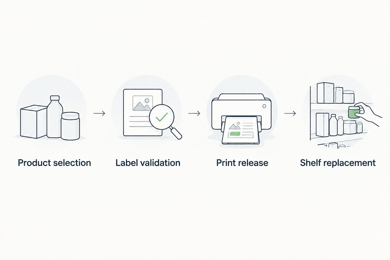 Four stages from selecting products to replacing shelf labels
