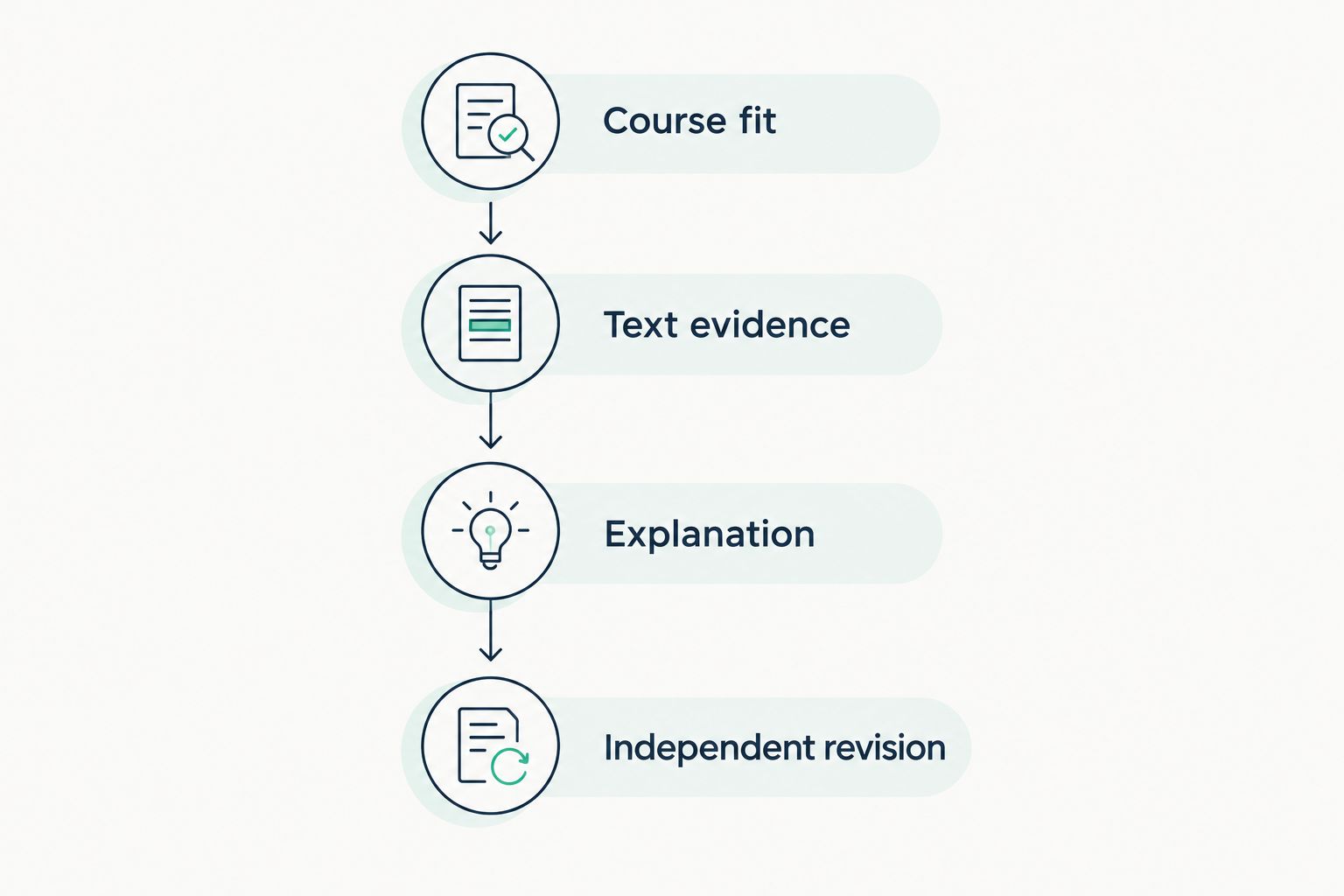 Four steps for matching English tuition to a student's learning needs