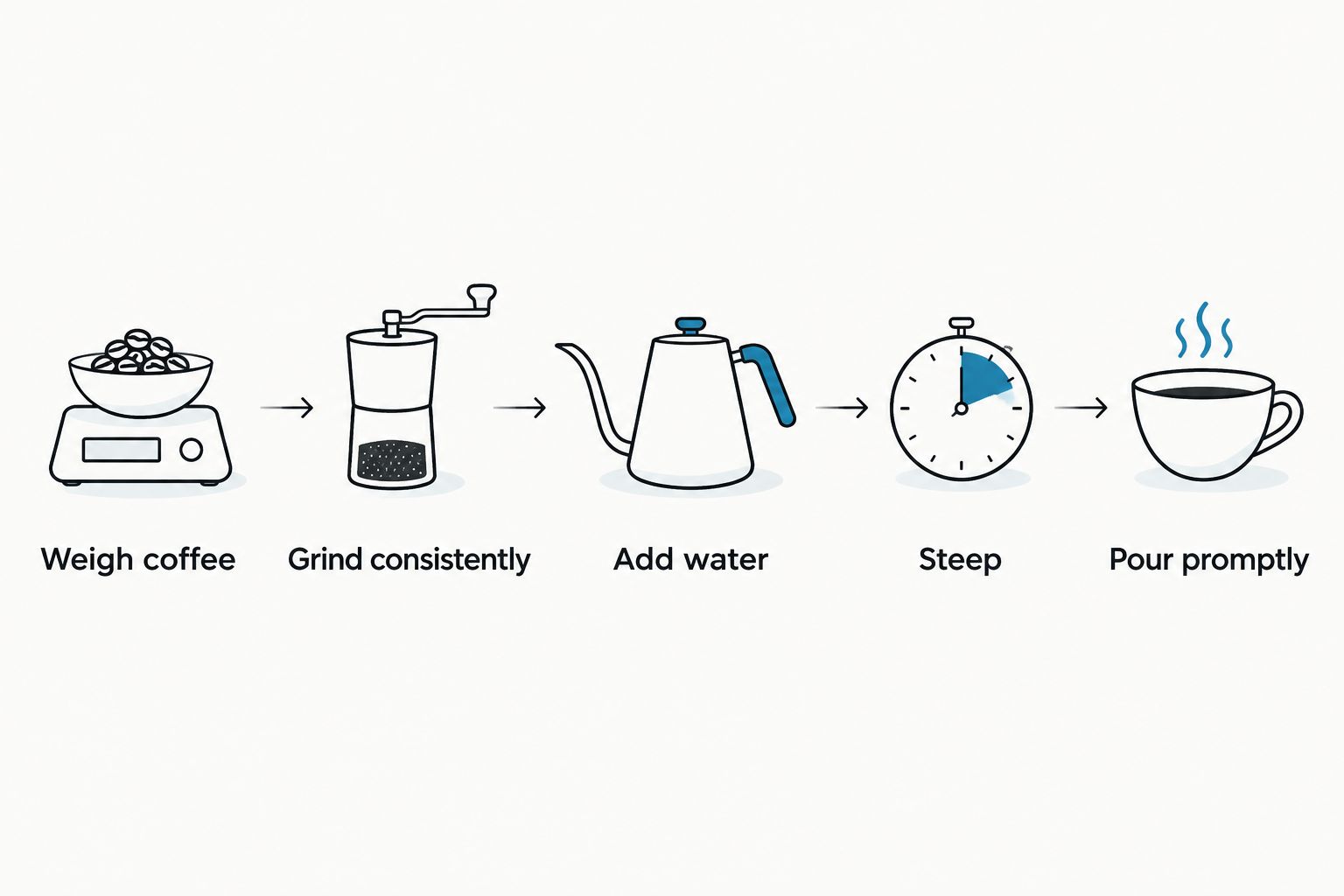 French press brewing steps from weighing coffee to pouring promptly
