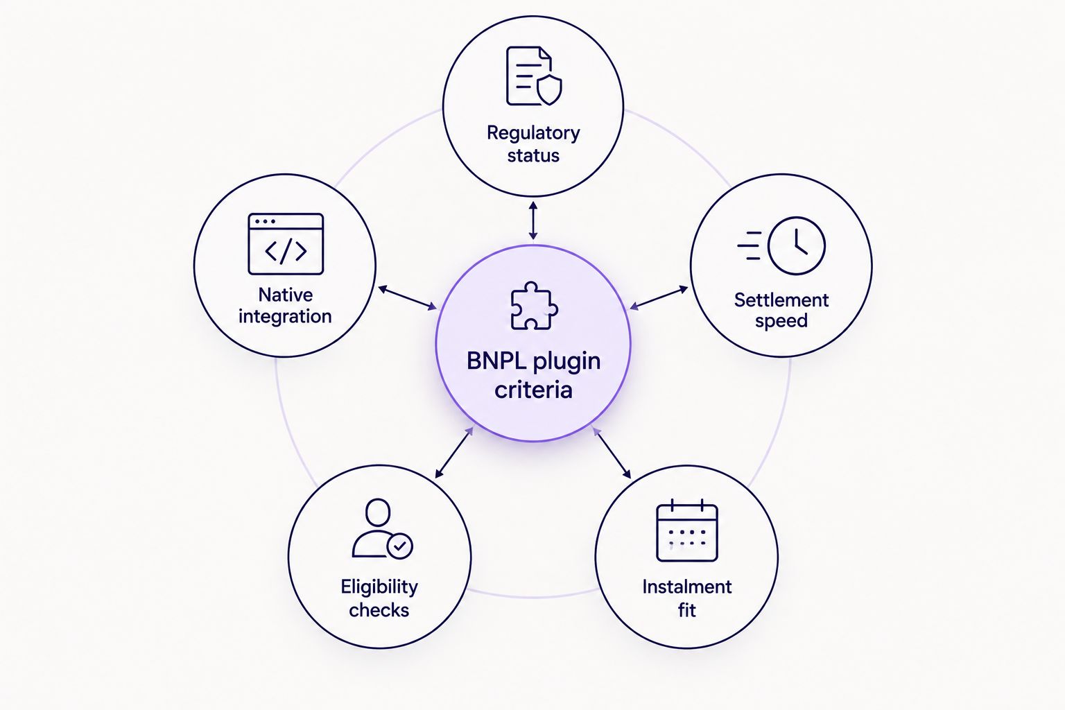 Diagram of five criteria used to rank PrestaShop buy now pay later plugins