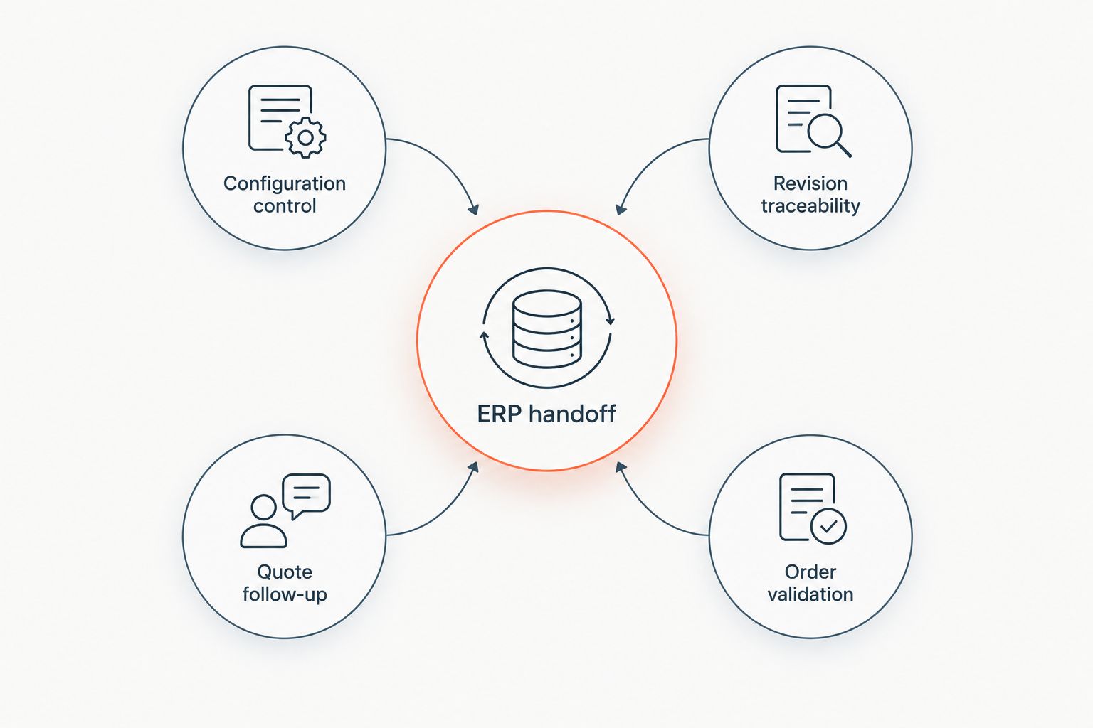 Diagram connecting configuration, revisions, follow-up, and order validation to the ERP handoff