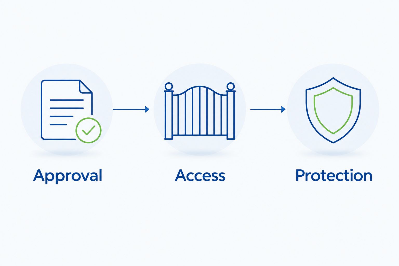 Three work-release checkpoints: approval, access, and protection.