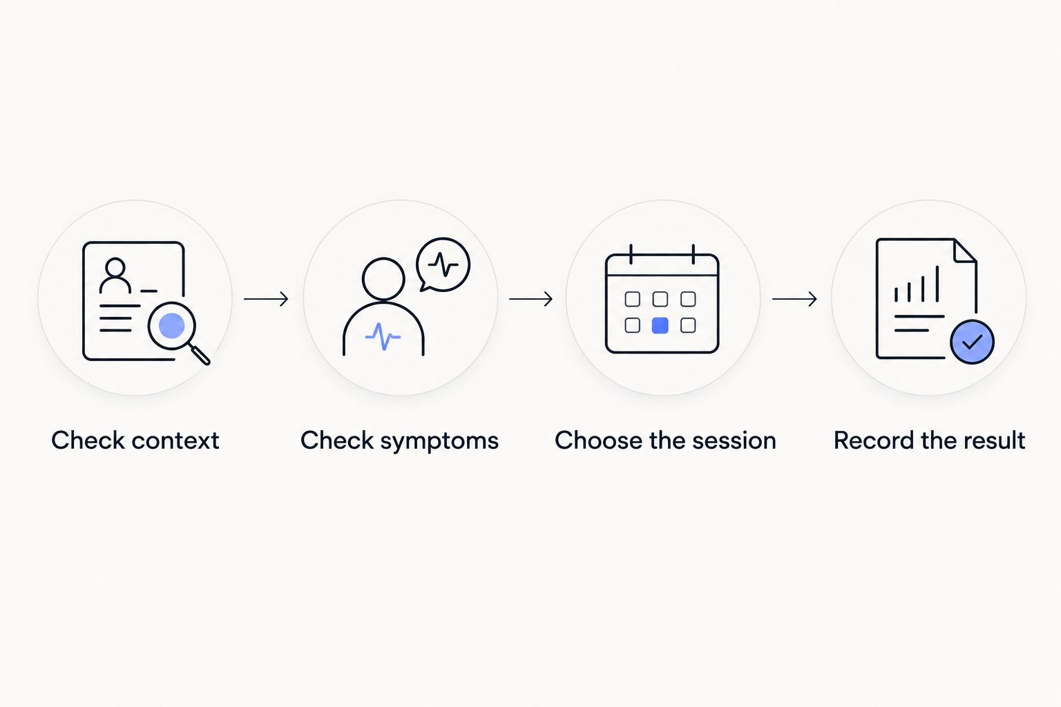 Four steps for checking travel context and symptoms before choosing and recording a workout.