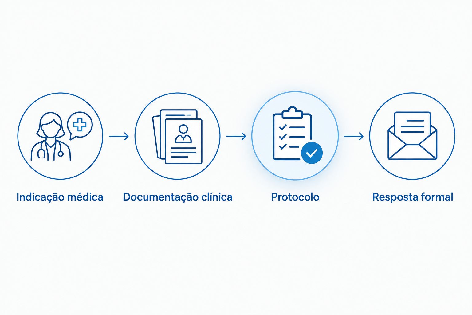 Fluxo entre indicação médica, documentação clínica, protocolo e resposta formal