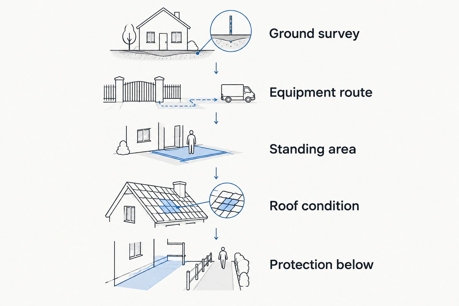 Access assessment sequence covering the survey, equipment route, standing area, roof condition and protection below.