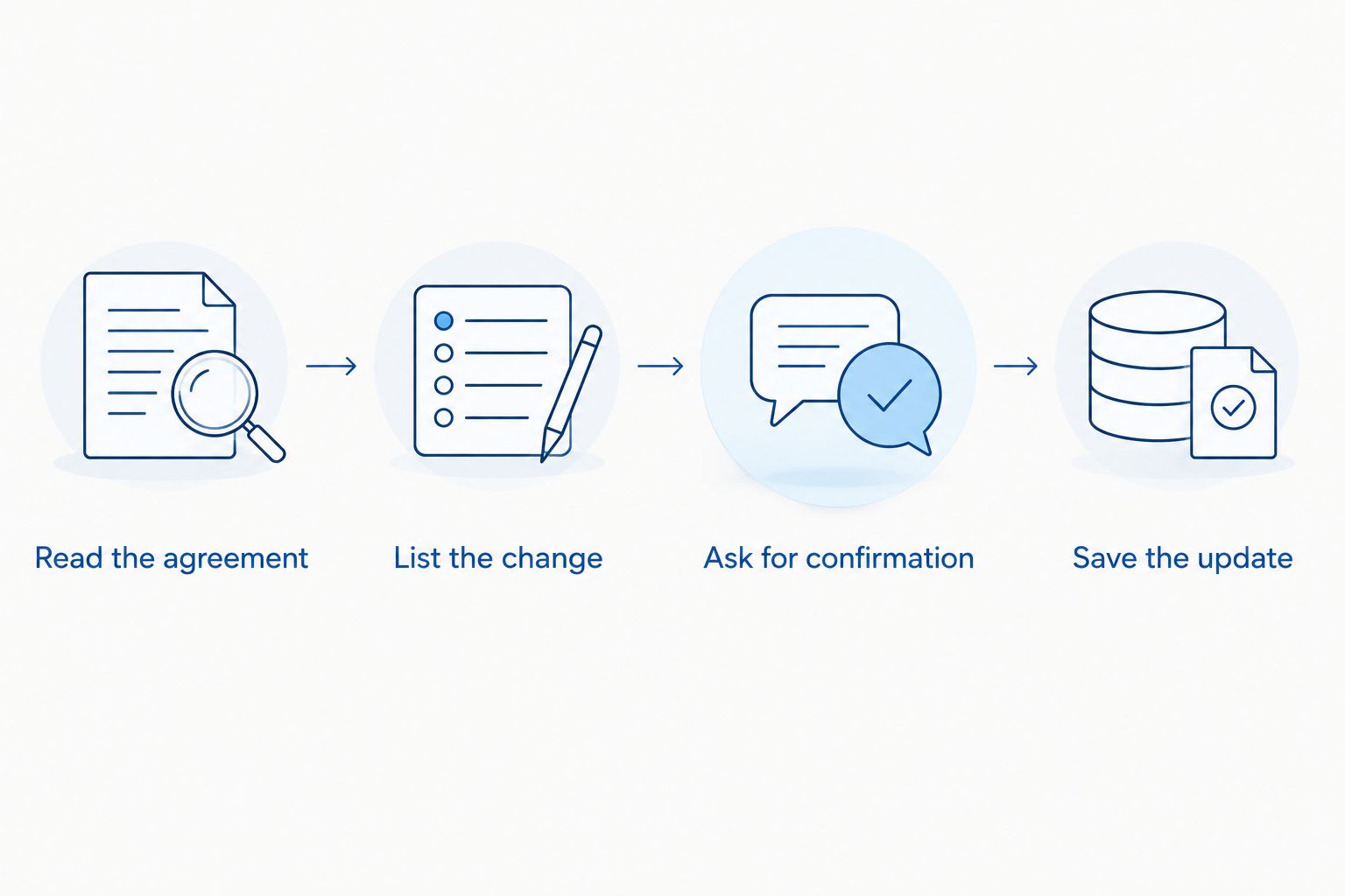Steps for checking an agreement, requesting a videography change and saving the confirmed update