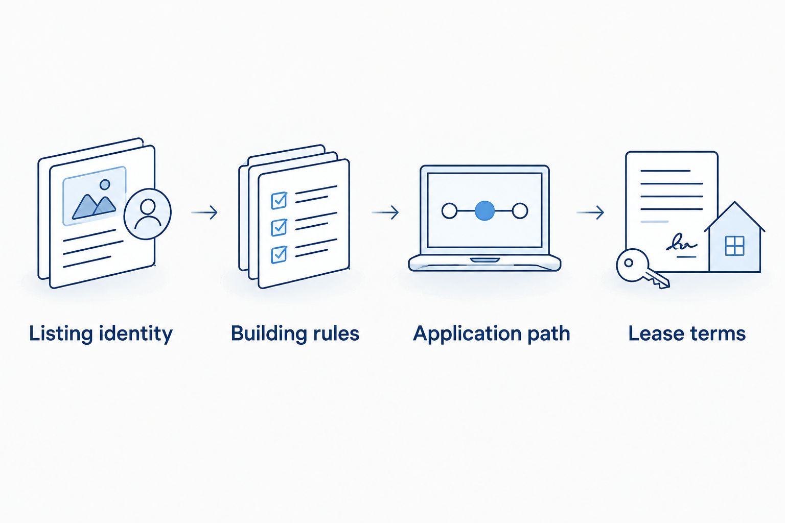 Four rental checks covering listing identity, building rules, application path, and lease terms