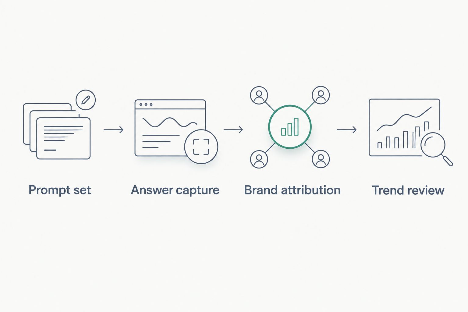 Four-step process for tracking AI visibility across a co-branded partnership